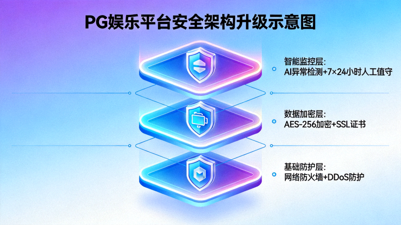 PG娱乐平台安全架构升级示意图，展示多层防护盾牌