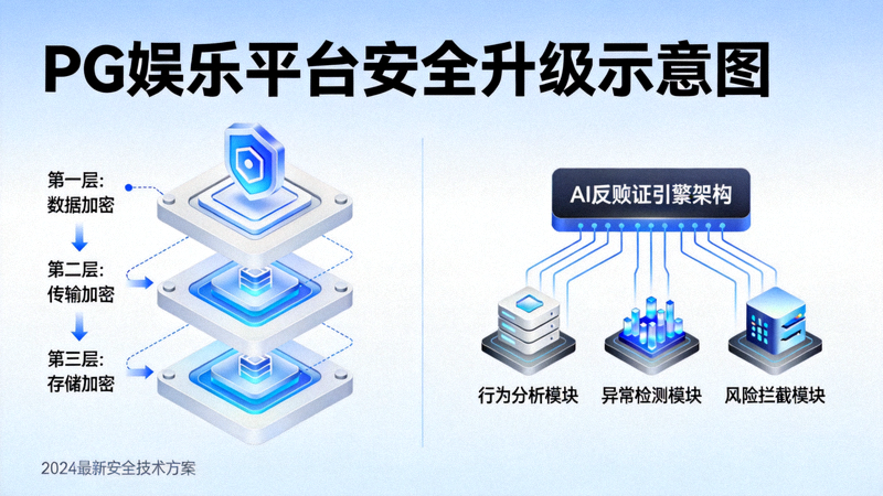 PG娱乐平台安全升级示意图，展示多层加密防护与AI反作弊引擎架构